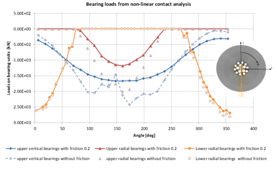 Bearing loads from non-linear analysis